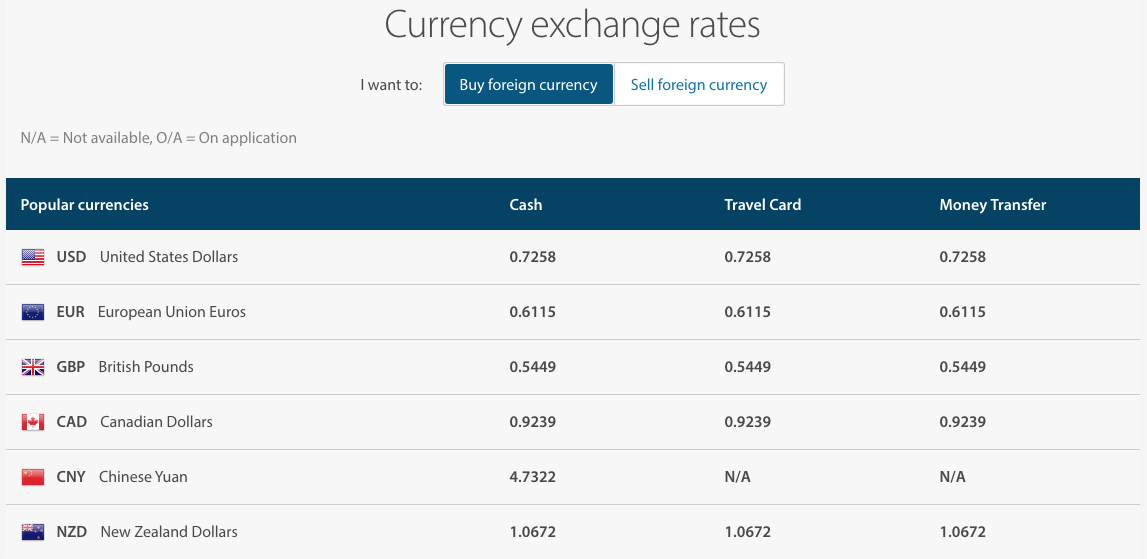 ANZ Bank Exchange Rates Compared Best Exchange Rates