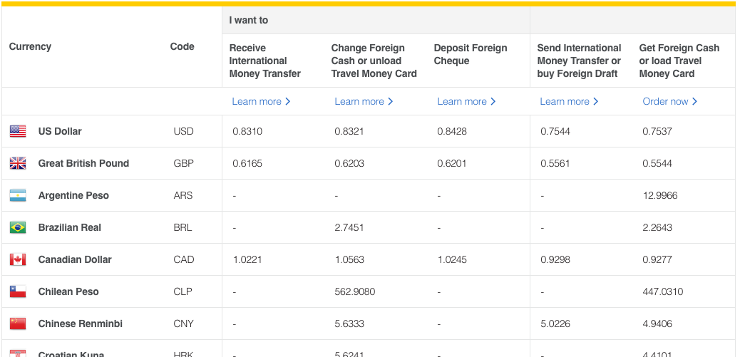 Commonwealth Bank Exchange Rates Reviewed & Compared